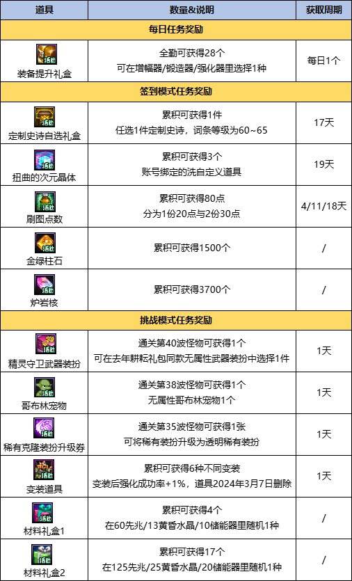 DNF精灵之泉保卫战活动奖励汇总