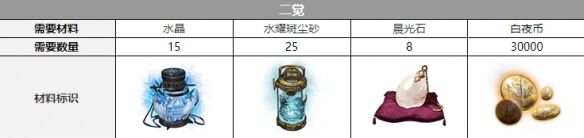 《白夜极光》克萝伊三觉材料一览