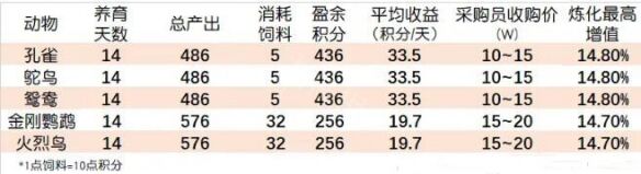 梦幻西游牧场养什么最划算2023