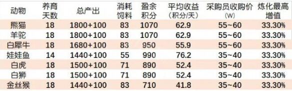 梦幻西游牧场养什么最划算2023