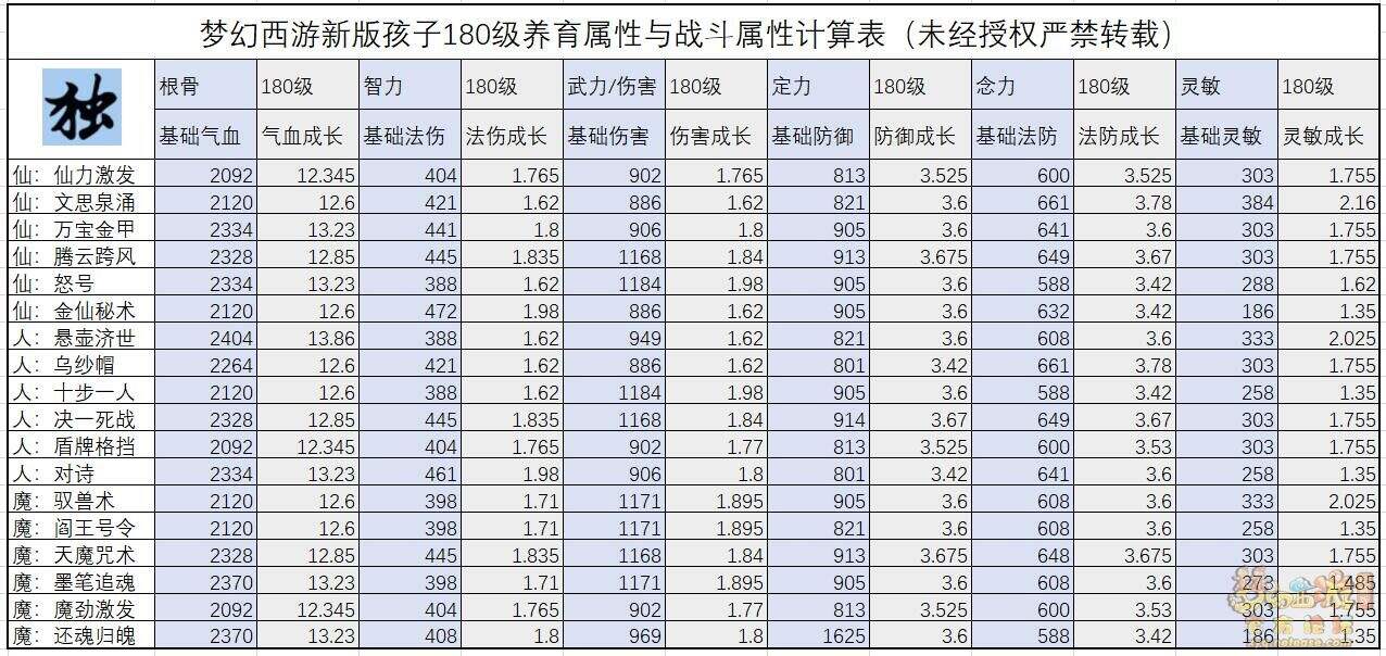 梦幻西游新版孩子180级养育属性收益表