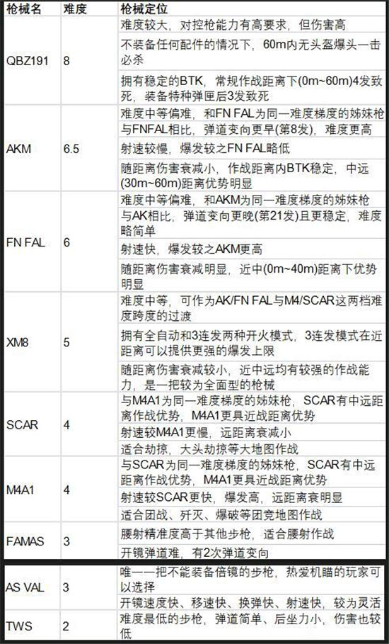 生死狙击2m4a1配件推荐