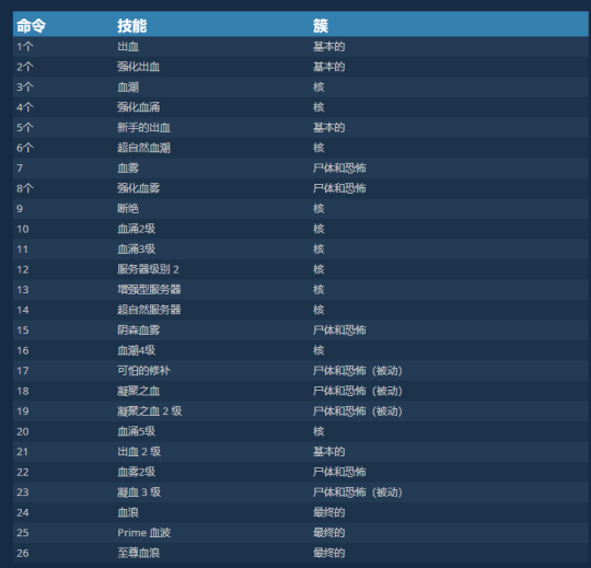 暗黑4血涌流死灵BD攻略