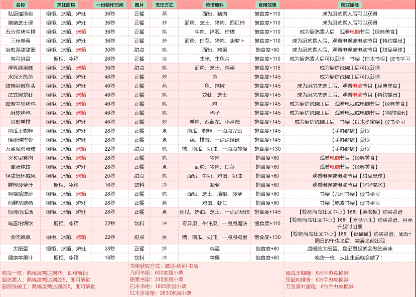 《以闪亮之名》食谱一览