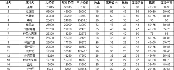 魔法门之英雄无敌3兵种排名介绍 魔法门之英雄无敌3兵种排名介绍