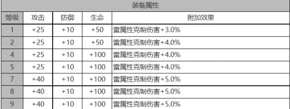 《白夜极光》伊芙角色面板数据一览