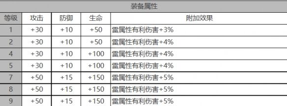 《白夜极光》米迦勒角色面板数据一览