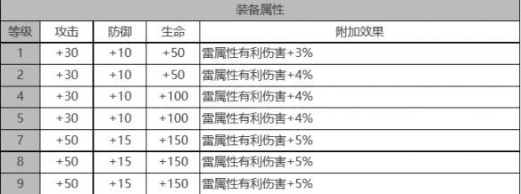 《白夜极光》雨森角色面板数据一览