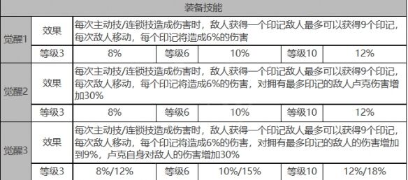 《白夜极光》卢克角色面板数据一览