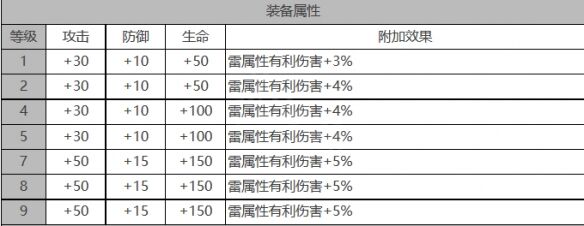 《白夜极光》卢克角色面板数据一览