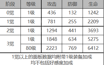 《白夜极光》伊伦汀角色面板数据一览