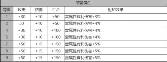 《白夜极光》伊伦汀角色面板数据一览