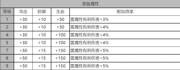 《白夜极光》施瓦茨勒角色面板数据一览