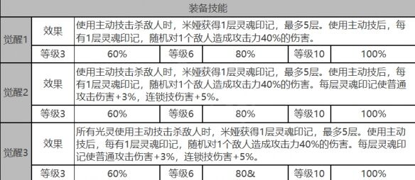 《白夜极光》米娅角色面板数据一览