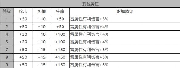 《白夜极光》米娅角色面板数据一览