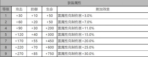 《白夜极光》贝弗利角色面板数据一览