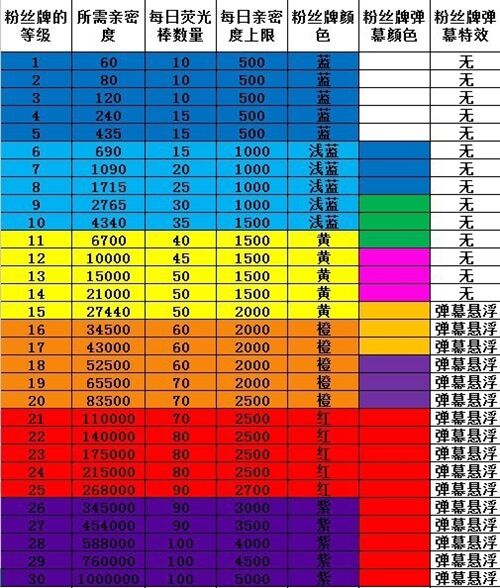 2022斗鱼粉丝等级和消费对照图