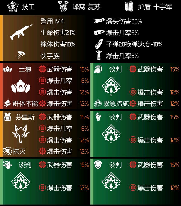 全境封锁2全火道奇谈判配装攻略