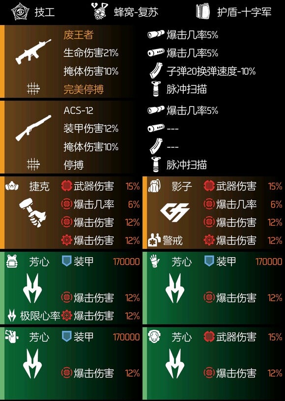全境封锁2火体4蓝芳心配装攻略