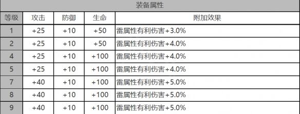 《白夜极光》安西亚角色面板数据一览