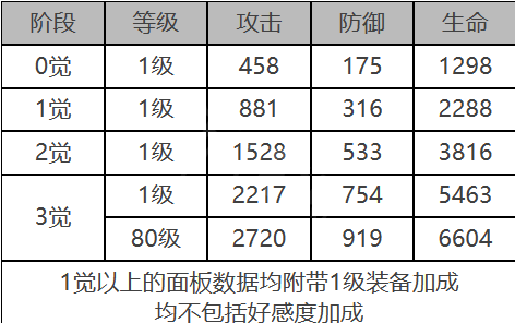 《白夜极光》安西亚角色面板数据一览