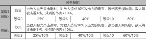 《白夜极光》拉比角色面板数据一览