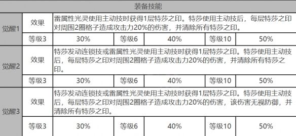 《白夜极光》特莎角色面板数据一览