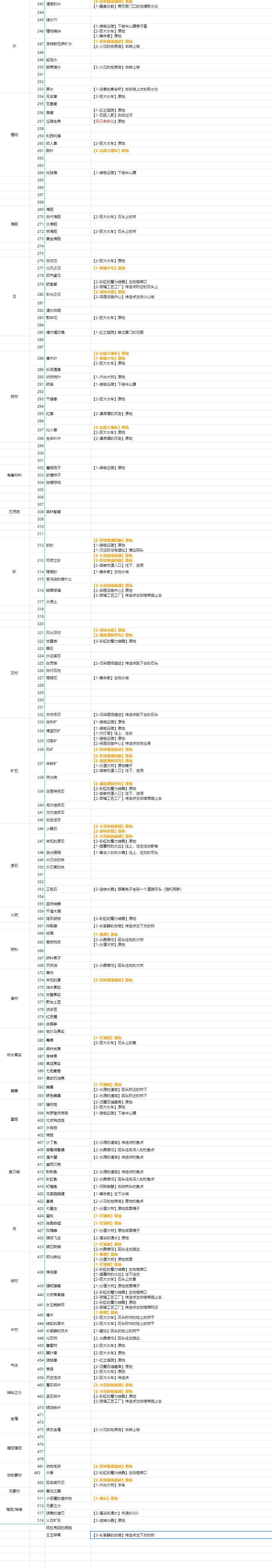 莱莎的炼金工房3全素材位置分享-莱莎的炼金工房3全素材位置地图大全