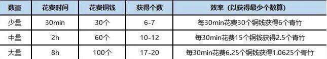 桃源深处有人家竹林有什么用-桃源深处有人家竹林解锁攻略