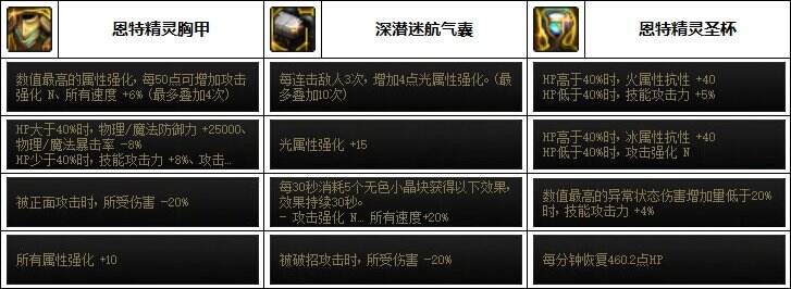 dnf合金战士110最强装备搭配