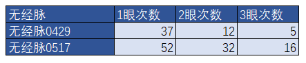 梦幻西游凌波城风云战将经脉流派测试