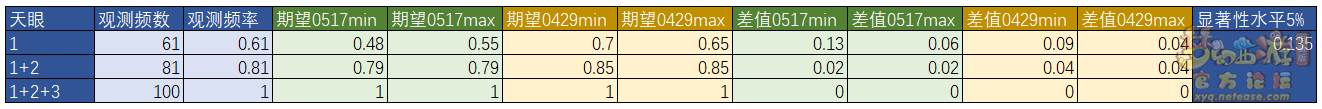 梦幻西游凌波城风云战将经脉流派测试