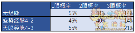 梦幻西游凌波城风云战将经脉流派测试