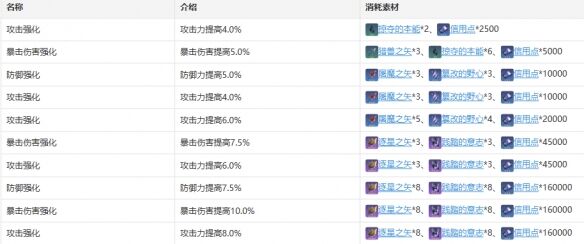 《崩坏：星穹铁道》希儿技能天赋星魂消耗材料一览