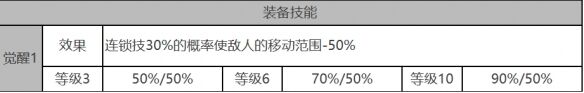 《白夜极光》莉莉安角色面板数据一览