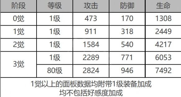 《白夜极光》蜂&银城角色面板数据一览