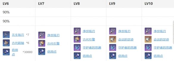 《崩坏：星穹铁道》克拉拉技能升级材料消耗一览