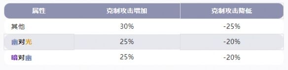 《天地劫幽城再临》幽属性介绍