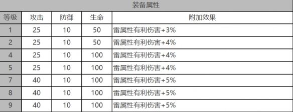 《白夜极光》优尼特角色面板数据一览