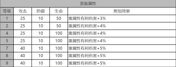 《白夜极光》乌鸦角色面板数据一览