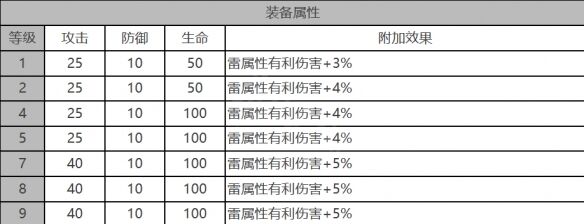 《白夜极光》艾米角色面板数据一览