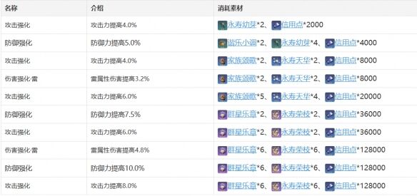 《崩坏：星穹铁道》停云技能天赋星魂消耗材料一览