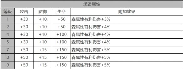 《白夜极光》米加德角色面板数据一览