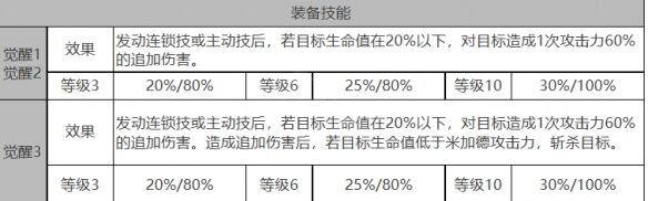 《白夜极光》米加德角色面板数据一览