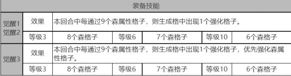 《白夜极光》加百列角色面板数据一览