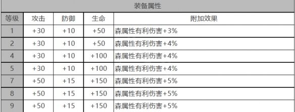 《白夜极光》贝瑞尔角色面板数据一览