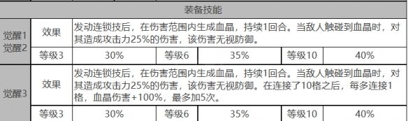 《白夜极光》贝瑞尔角色面板数据一览