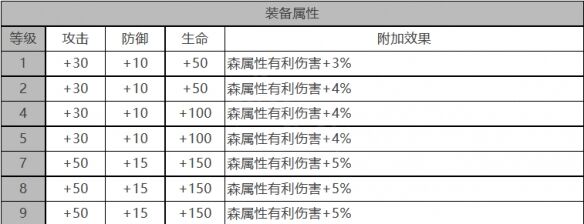 《白夜极光》海蒂角色面板数据一览