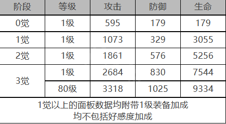 《白夜极光》瑶角色面板数据一览