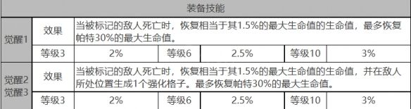 《白夜极光》帕特角色面板数据一览